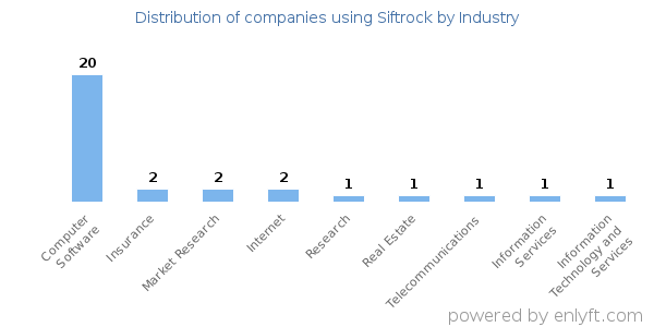 Companies using Siftrock - Distribution by industry