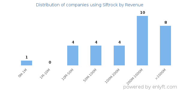 Siftrock clients - distribution by company revenue