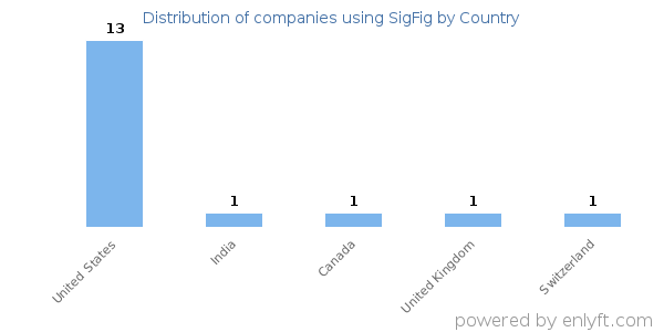 SigFig customers by country