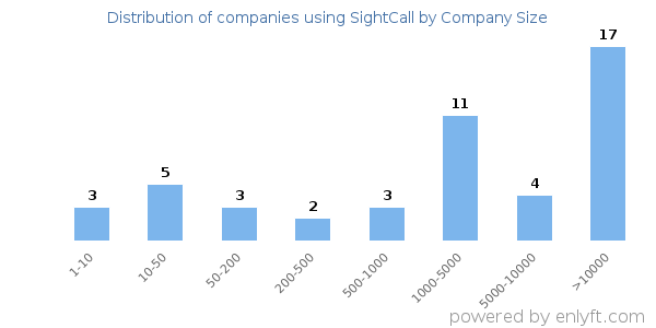 Companies using SightCall, by size (number of employees)