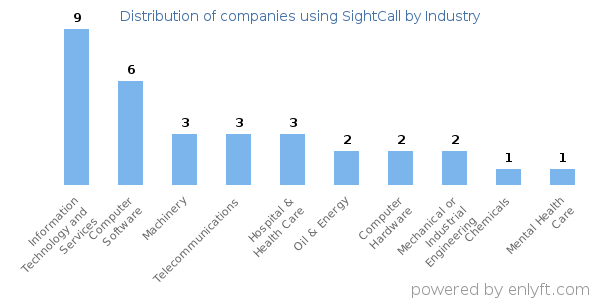 Companies using SightCall - Distribution by industry