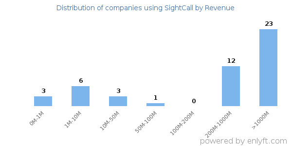 SightCall clients - distribution by company revenue