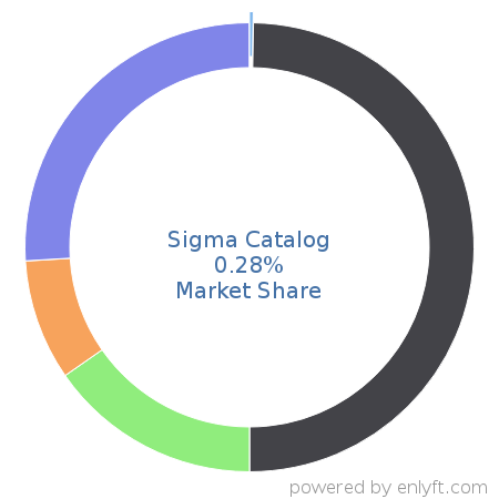 Sigma Catalog market share in Product Information Management is about 0.28%