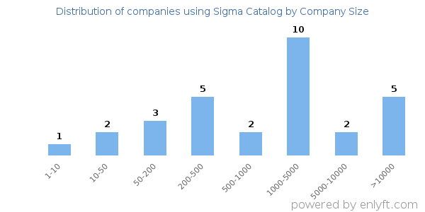 Companies using Sigma Catalog, by size (number of employees)
