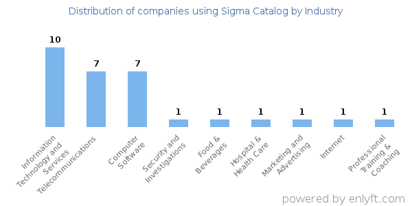 Companies using Sigma Catalog - Distribution by industry