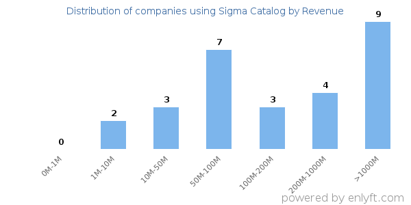 Sigma Catalog clients - distribution by company revenue