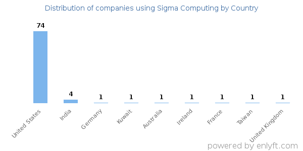 Sigma Computing customers by country