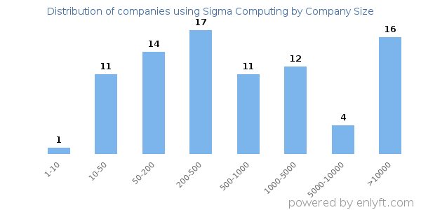 Companies using Sigma Computing, by size (number of employees)