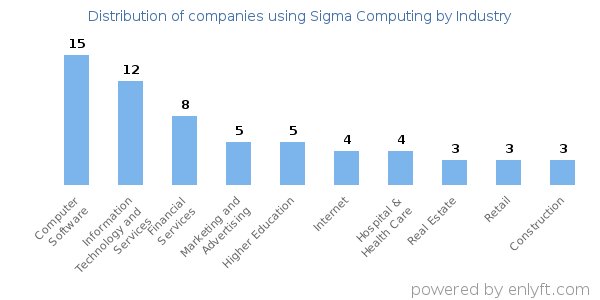 Companies using Sigma Computing - Distribution by industry