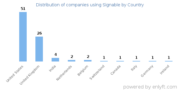 Signable customers by country