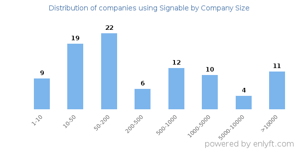 Companies using Signable, by size (number of employees)