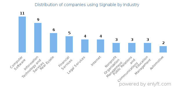 Companies using Signable - Distribution by industry