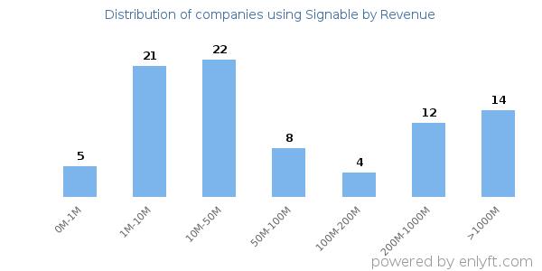 Signable clients - distribution by company revenue