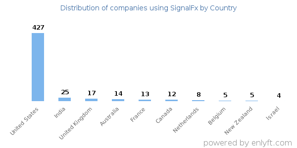 SignalFx customers by country