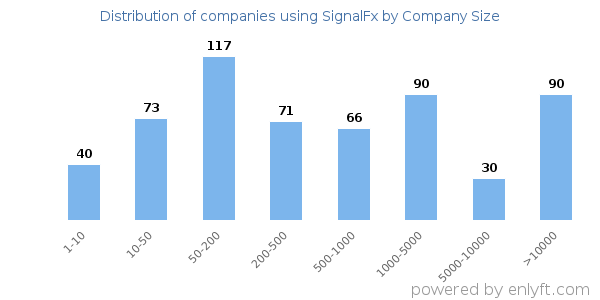 Companies using SignalFx, by size (number of employees)
