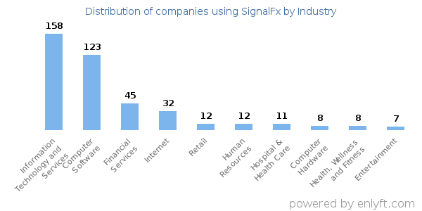 Companies using SignalFx - Distribution by industry