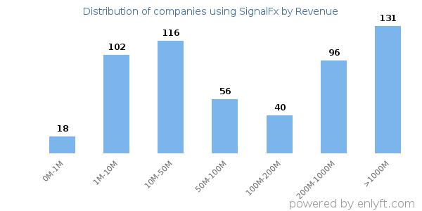 SignalFx clients - distribution by company revenue