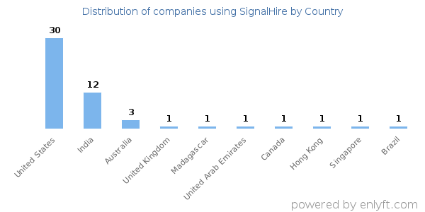 SignalHire customers by country