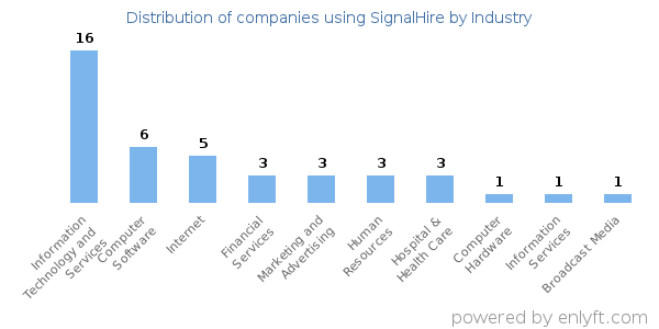 Companies using SignalHire - Distribution by industry