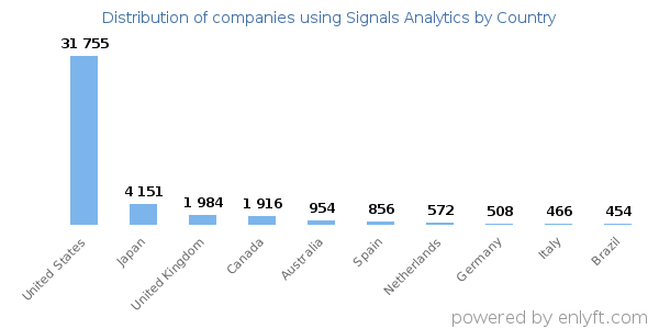 Signals Analytics customers by country