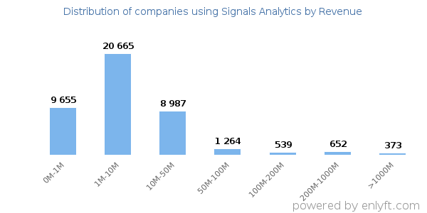 Signals Analytics clients - distribution by company revenue