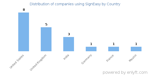 SignEasy customers by country