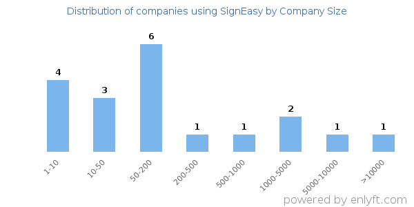Companies using SignEasy, by size (number of employees)