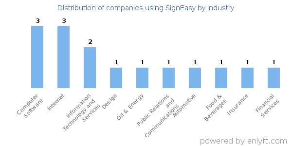 Companies using SignEasy - Distribution by industry