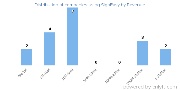 SignEasy clients - distribution by company revenue