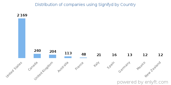 Signifyd customers by country