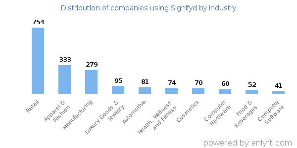 Companies using Signifyd - Distribution by industry