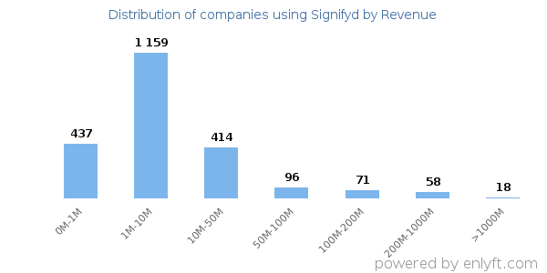 Signifyd clients - distribution by company revenue