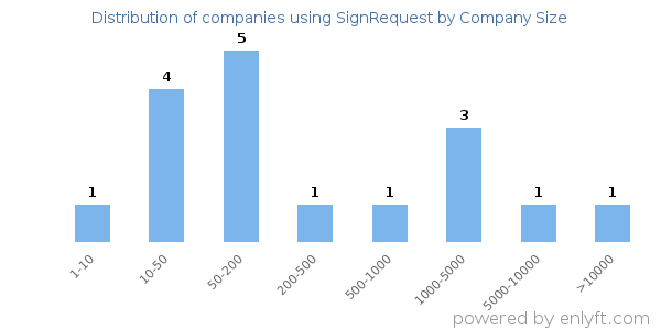 Companies using SignRequest, by size (number of employees)