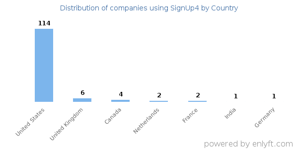 SignUp4 customers by country
