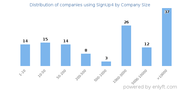 Companies using SignUp4, by size (number of employees)
