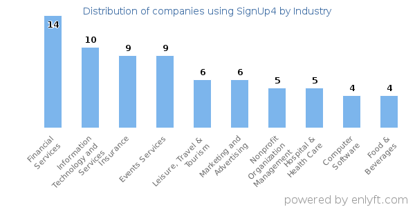 Companies using SignUp4 - Distribution by industry