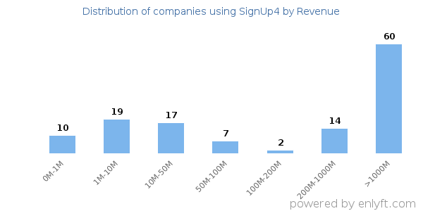SignUp4 clients - distribution by company revenue