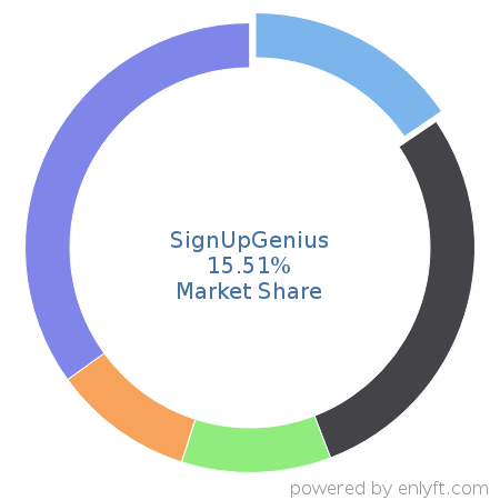 SignUpGenius market share in Event Management Software is about 15.51%