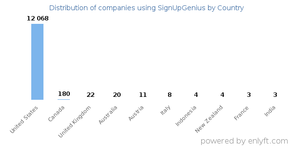 SignUpGenius customers by country