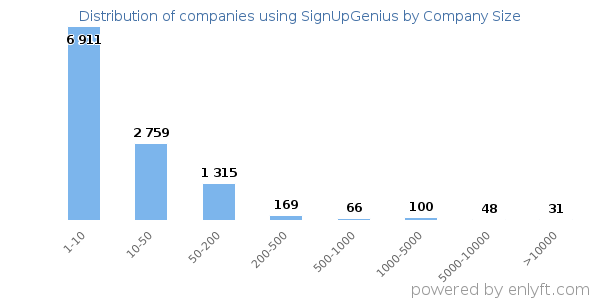 Companies using SignUpGenius, by size (number of employees)