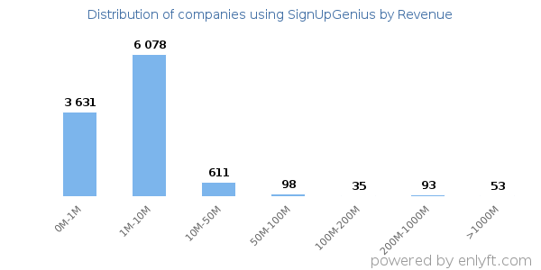SignUpGenius clients - distribution by company revenue