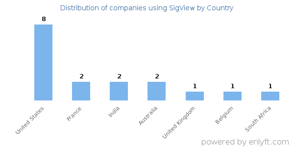 SigView customers by country