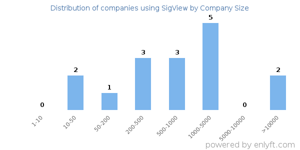 Companies using SigView, by size (number of employees)