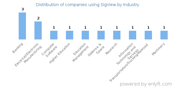 Companies using SigView - Distribution by industry