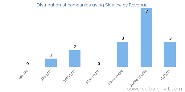 SigView clients - distribution by company revenue