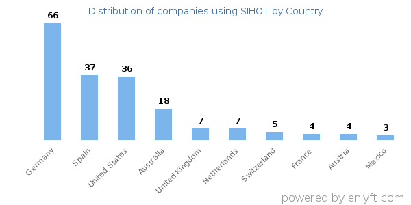 SIHOT customers by country