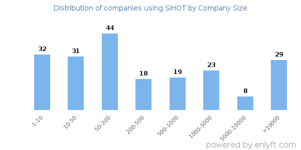 Companies using SIHOT, by size (number of employees)