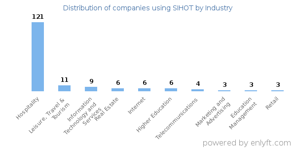 Companies using SIHOT - Distribution by industry