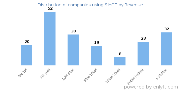 SIHOT clients - distribution by company revenue