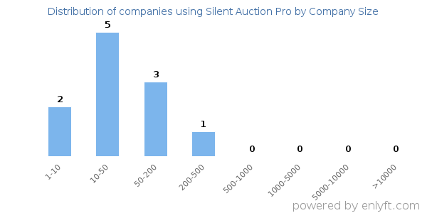 Companies using Silent Auction Pro, by size (number of employees)